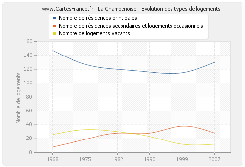 La Champenoise : Evolution des types de logements